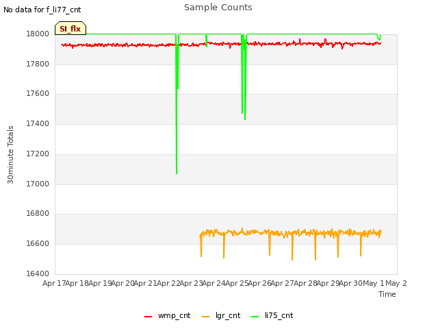 plot of Sample Counts