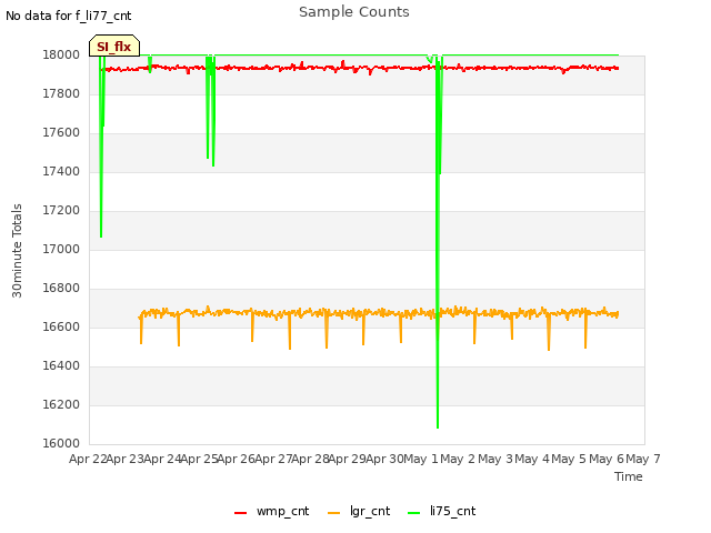 plot of Sample Counts