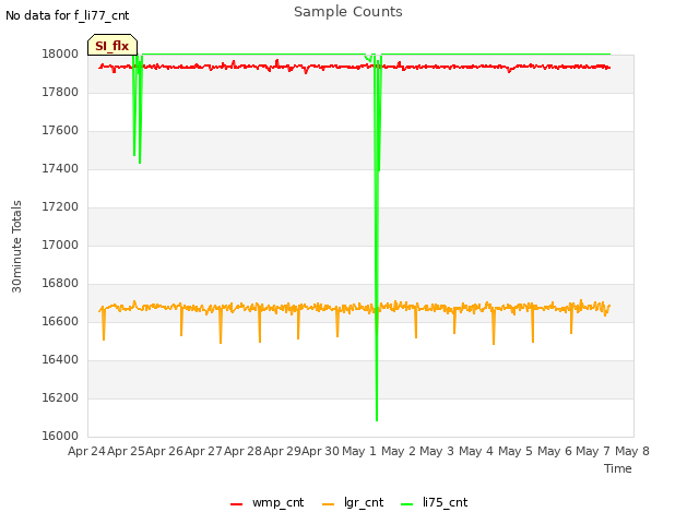 plot of Sample Counts