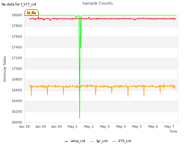 plot of Sample Counts