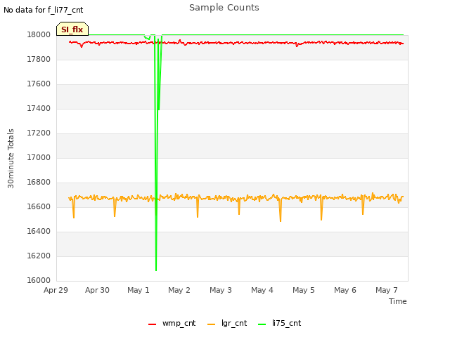 plot of Sample Counts