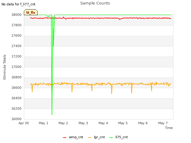 plot of Sample Counts