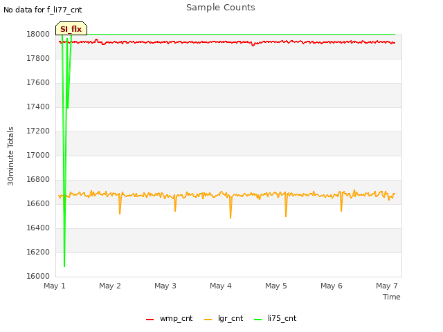 plot of Sample Counts