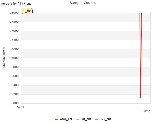 Explore the graph:Sample Counts in a new window
