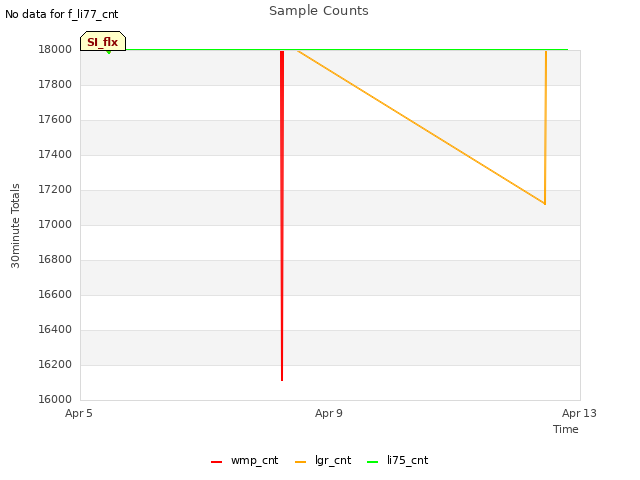 Explore the graph:Sample Counts in a new window