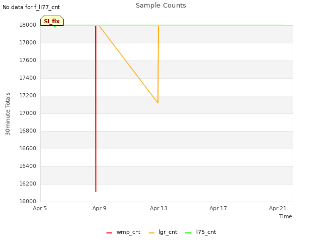Explore the graph:Sample Counts in a new window