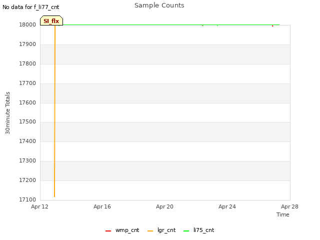 Explore the graph:Sample Counts in a new window