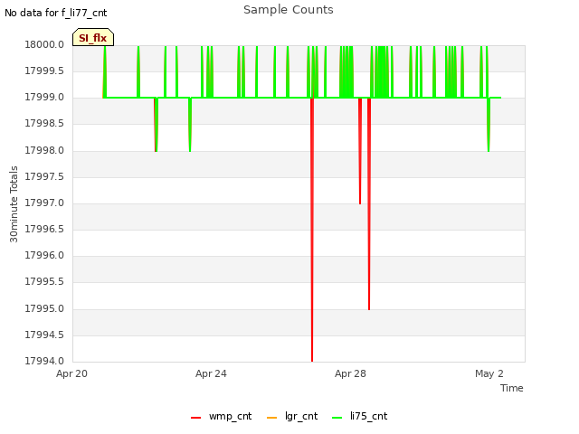 Explore the graph:Sample Counts in a new window