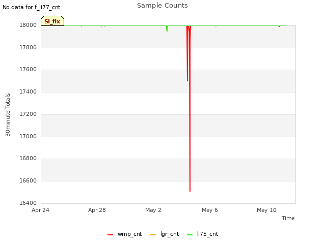 Explore the graph:Sample Counts in a new window