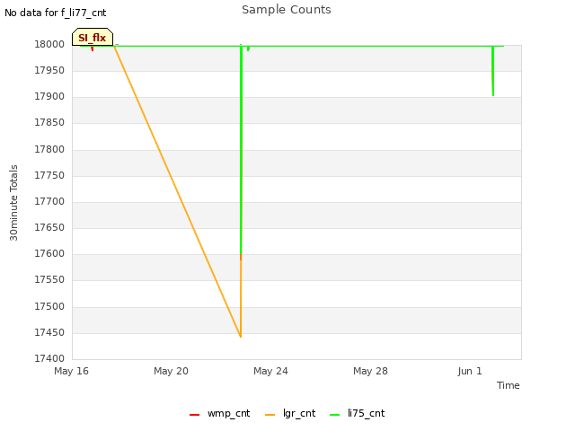 Explore the graph:Sample Counts in a new window