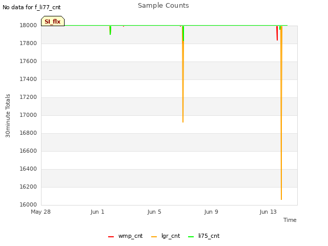 Explore the graph:Sample Counts in a new window