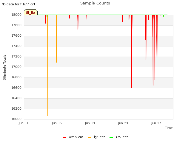 Explore the graph:Sample Counts in a new window