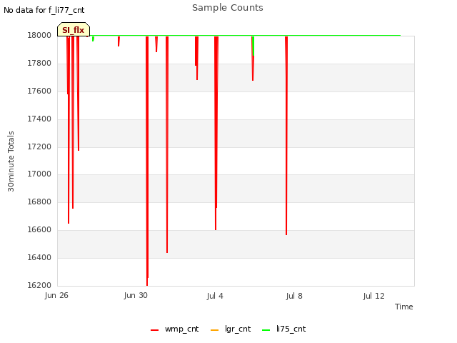Explore the graph:Sample Counts in a new window