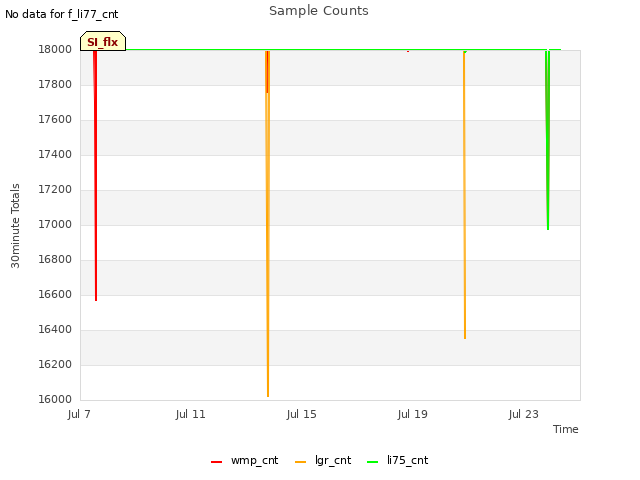 Explore the graph:Sample Counts in a new window