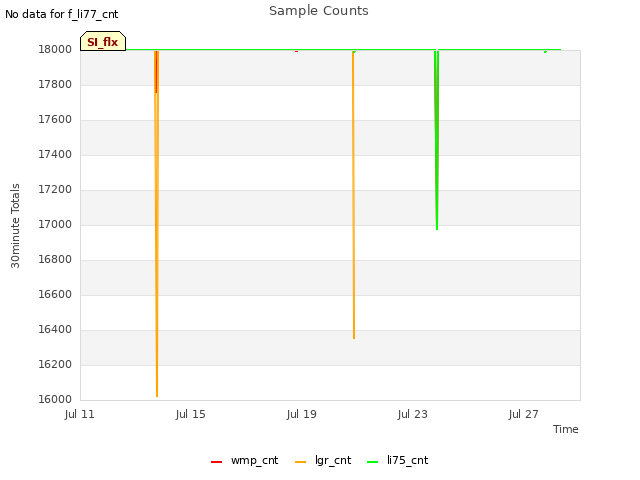 Explore the graph:Sample Counts in a new window