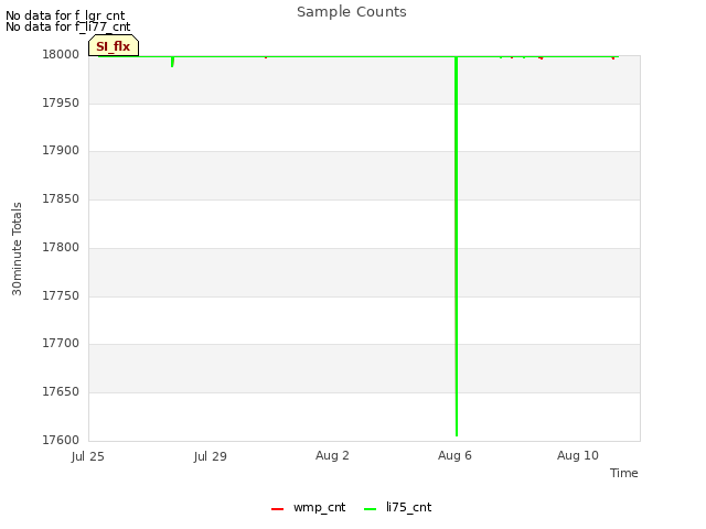 Explore the graph:Sample Counts in a new window