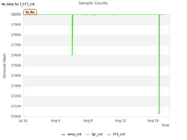Explore the graph:Sample Counts in a new window