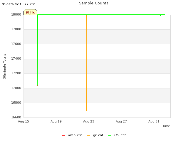 Explore the graph:Sample Counts in a new window