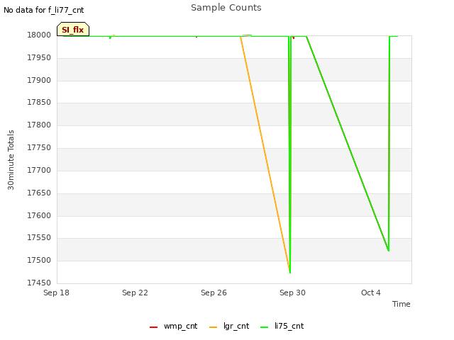Explore the graph:Sample Counts in a new window