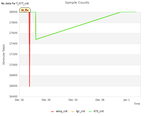 Explore the graph:Sample Counts in a new window