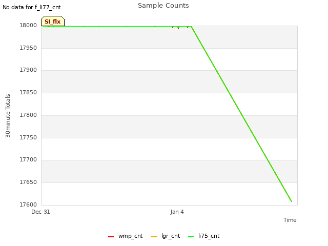 Explore the graph:Sample Counts in a new window