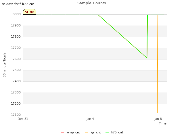 Explore the graph:Sample Counts in a new window