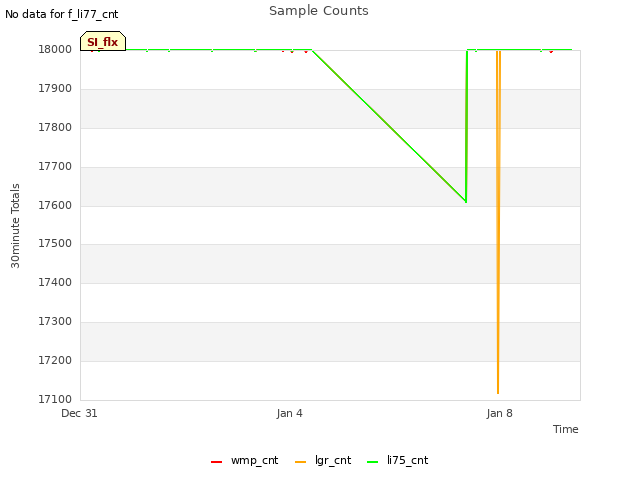 Explore the graph:Sample Counts in a new window