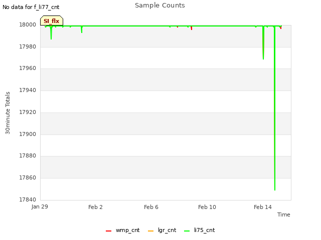 Explore the graph:Sample Counts in a new window