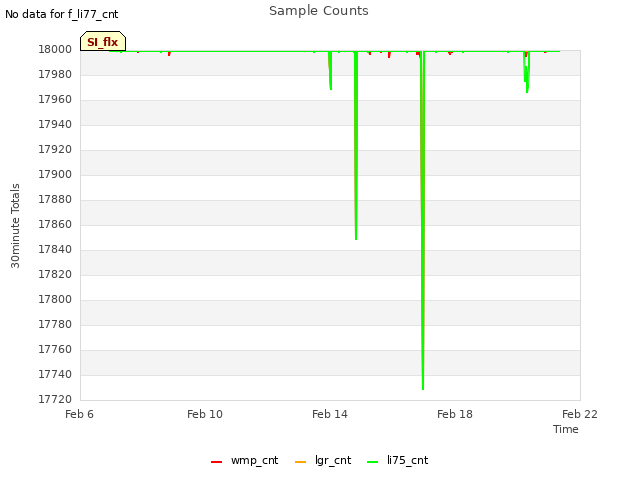 Explore the graph:Sample Counts in a new window
