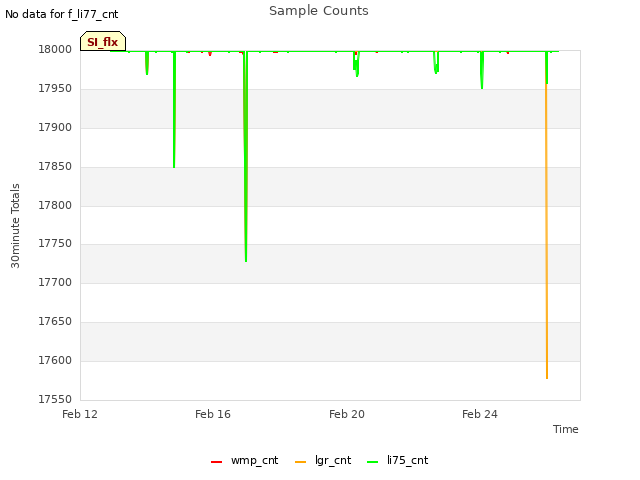 Explore the graph:Sample Counts in a new window