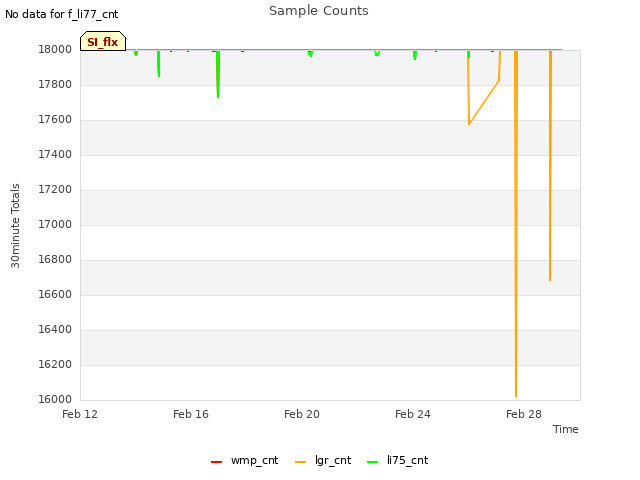 Explore the graph:Sample Counts in a new window