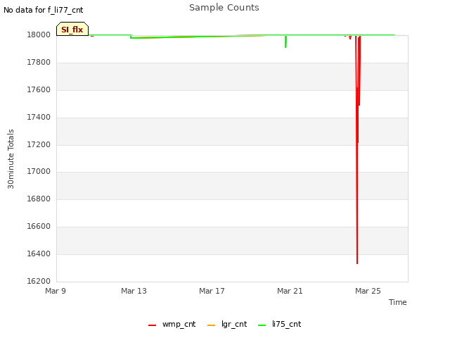 Explore the graph:Sample Counts in a new window