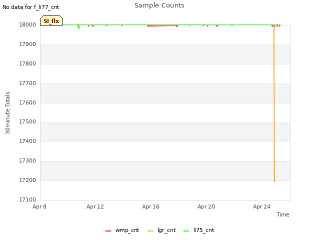 Explore the graph:Sample Counts in a new window