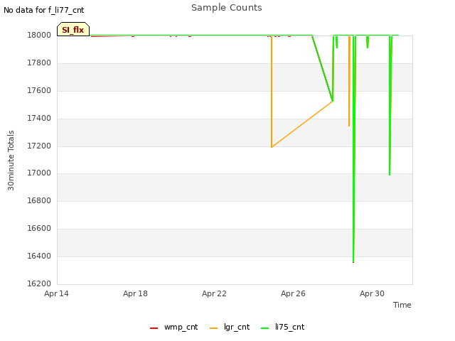 Explore the graph:Sample Counts in a new window