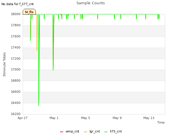 Explore the graph:Sample Counts in a new window
