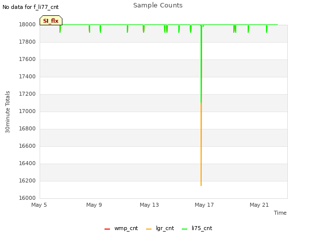 Explore the graph:Sample Counts in a new window