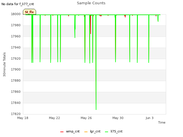 Explore the graph:Sample Counts in a new window