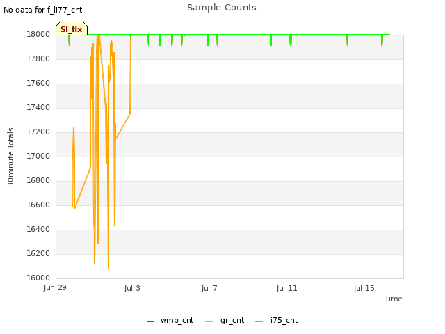 Explore the graph:Sample Counts in a new window