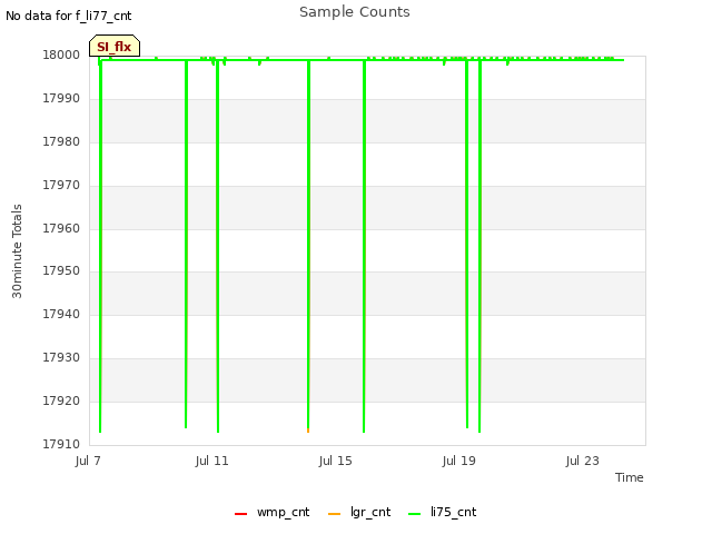 Explore the graph:Sample Counts in a new window