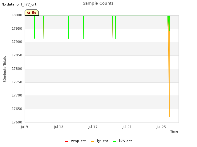 Explore the graph:Sample Counts in a new window