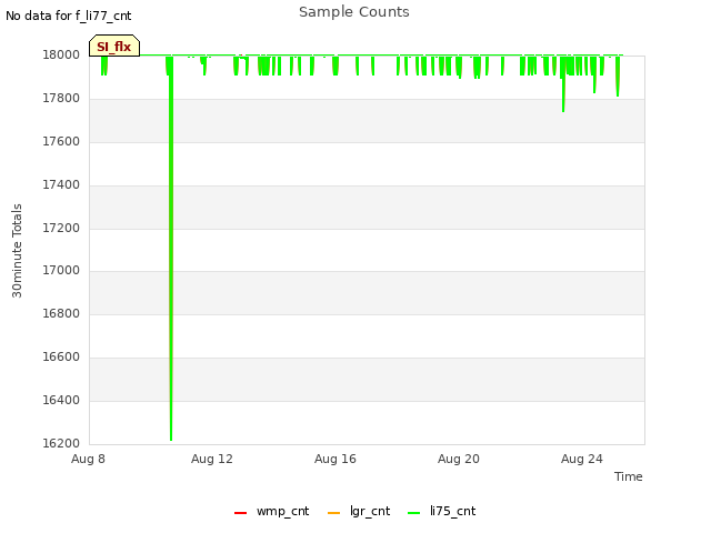 Explore the graph:Sample Counts in a new window