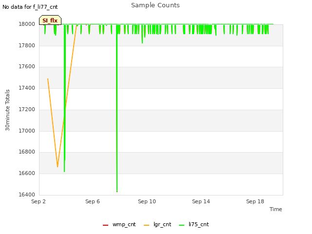 Explore the graph:Sample Counts in a new window