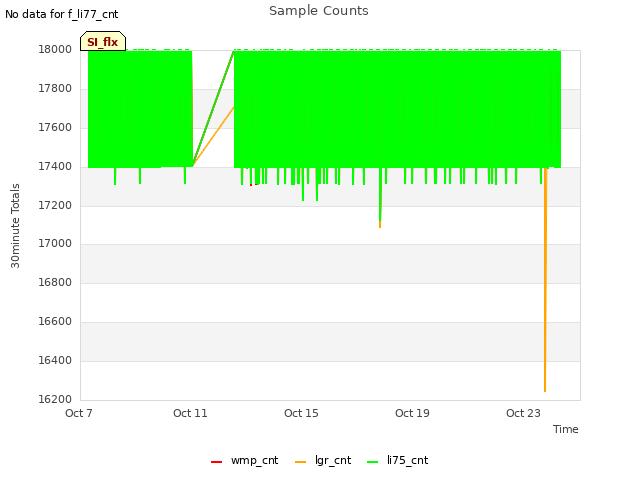 Explore the graph:Sample Counts in a new window