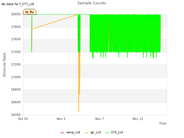 Explore the graph:Sample Counts in a new window