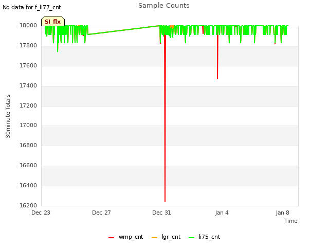 Explore the graph:Sample Counts in a new window