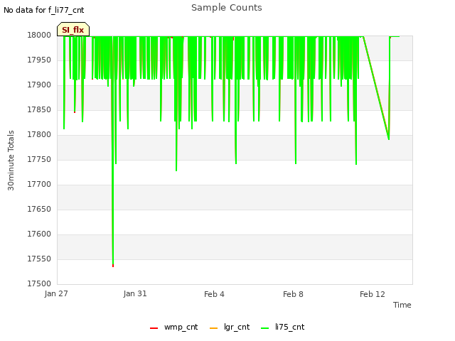Explore the graph:Sample Counts in a new window
