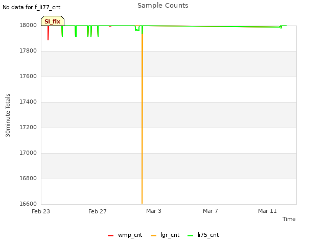 Explore the graph:Sample Counts in a new window