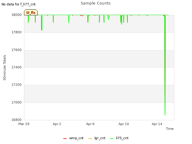 Explore the graph:Sample Counts in a new window