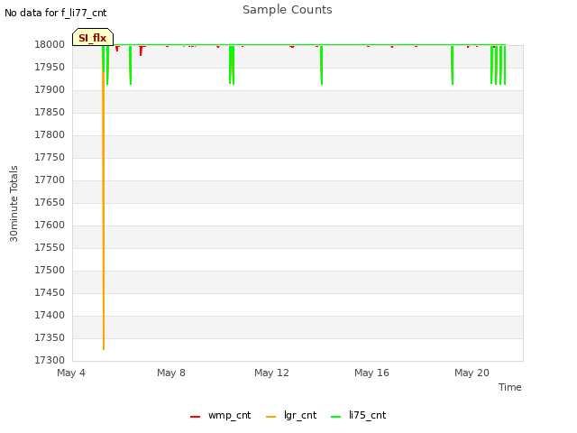 Explore the graph:Sample Counts in a new window