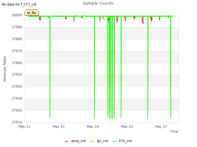 Explore the graph:Sample Counts in a new window